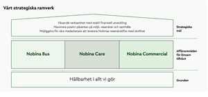 Nobinas strategiska ramverk, illustrerad av ett hus med Hållbarhet som grund, affärsområden Nobina Bus, Nobina Care och Nobina Commercial  som tillväxtenheter och strategiska mål som tak.